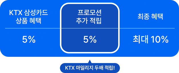 KTX 삼성카드 상품 혜택 5%, 프로모션 추가적립 5%, 최종 혜택 최대 10% (KTX 마일리지 두배 적립)